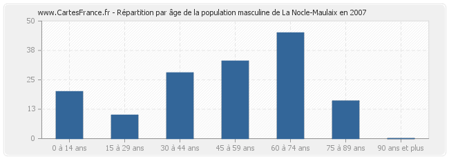 Répartition par âge de la population masculine de La Nocle-Maulaix en 2007